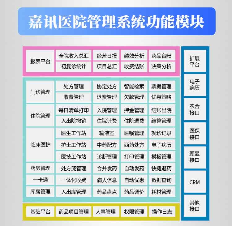 嘉訊醫院管理系統功能模塊